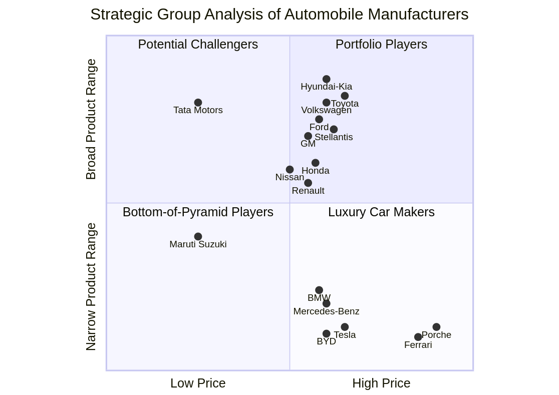 Strategic Groups in the Auto Industry